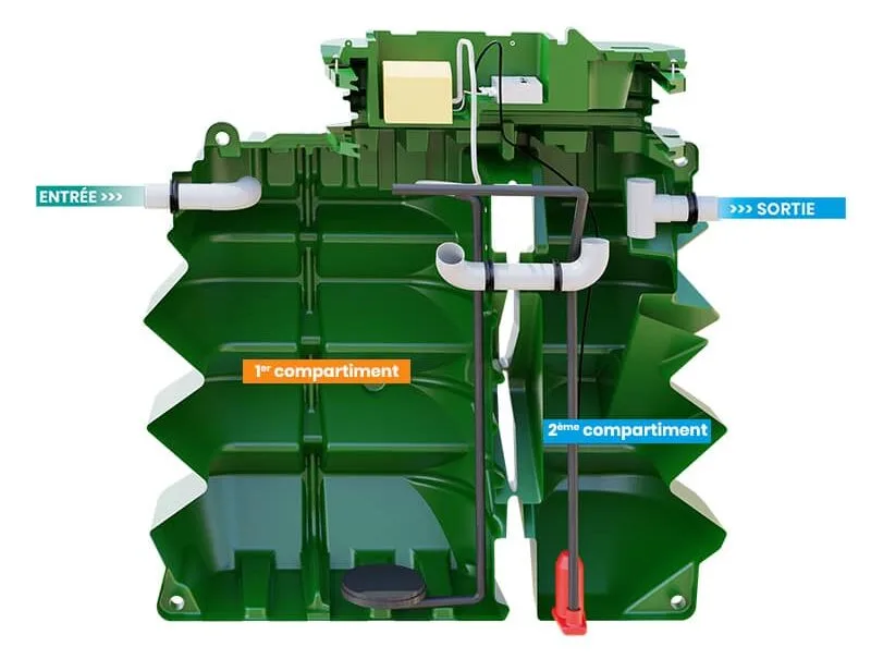 Vue en coupe d'une micro-station Innoclair : entrée des eaux usées, premier compartiment, second compartiment, sortie de l'eau traitée
